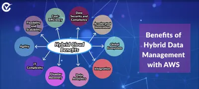 Benefits of Hybrid Data Management with AWS